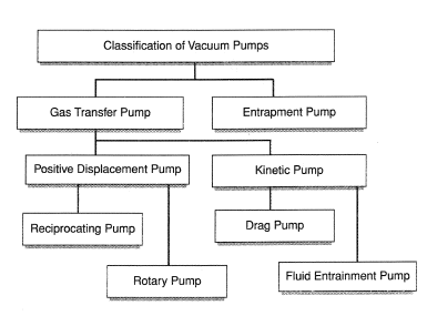 Classification of vacuum pumps.