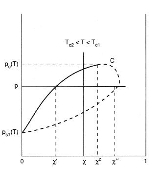 Phase diagram for a binary mixture forming a supercritical region.