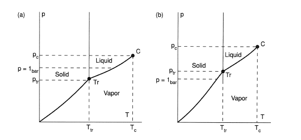 Vapor pressure as a function of temperature, (a) case where triple point lies below 1 bar (atmospheric pressure), (b) case where triple point lies above 1 bar (solid sublimates).