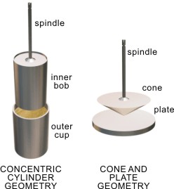The two geometries where the shear rate is the same throughout the sheared liquid.