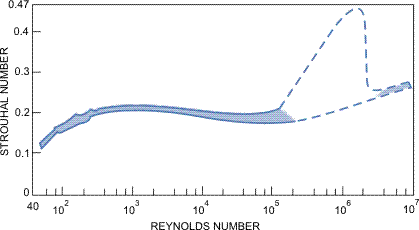 Strouhal number versus Reynolds number for circular cylinders (tubes). From Blevins R. D. (1990) Flow Induced Vibrations, Van Nostrand Reinhold Co.