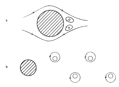 Generation of vortices by fluid flow past a cylinder.