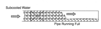 Sketch of a short, horizontal steam pipe being filled with the Froude number greater than one. The sudden deceleration of the flow when the surge hits the end of the pipe causes the water hammer.
