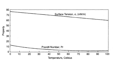 Surface tension σ, mN/m and Prandtl Number, Pr, of saturated water. [Incropera & de Witt (1990)].