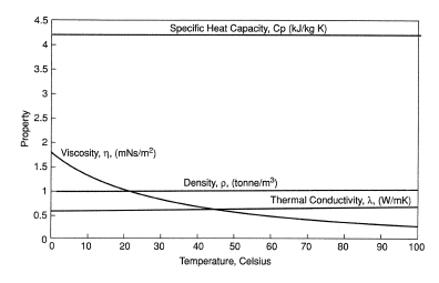 Heat capacity, Cp, kJ/kgK, Viscosity, η, mN.s/m2 Density, ρ, t/m3 and Thermal Conductivity λ, W/m.K of saturated water. [Perry (1985c), Incropera and de Witt (1990)].