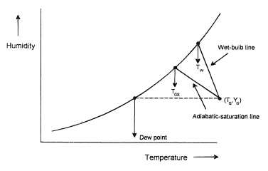 A humidity chart illustrating various psychrometric temperatures.