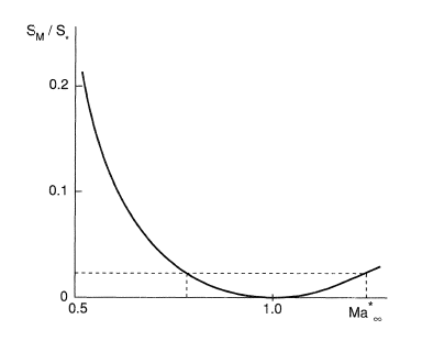 Variation of with blockage ratio.