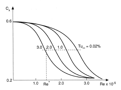 Effect of Tu∞ on drag coefficient for flow around a sphere.