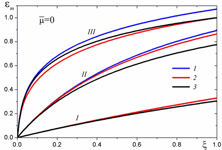 FIG. 2a: Hemispherical emissivity of an isothermal plane-parallel layer of a medium with isotropic scattering.