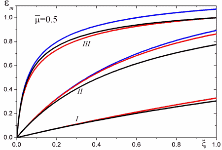 FIG. 2b: Hemispherical emissivity of an isothermal plane-parallel layer of a medium with isotropic scattering.